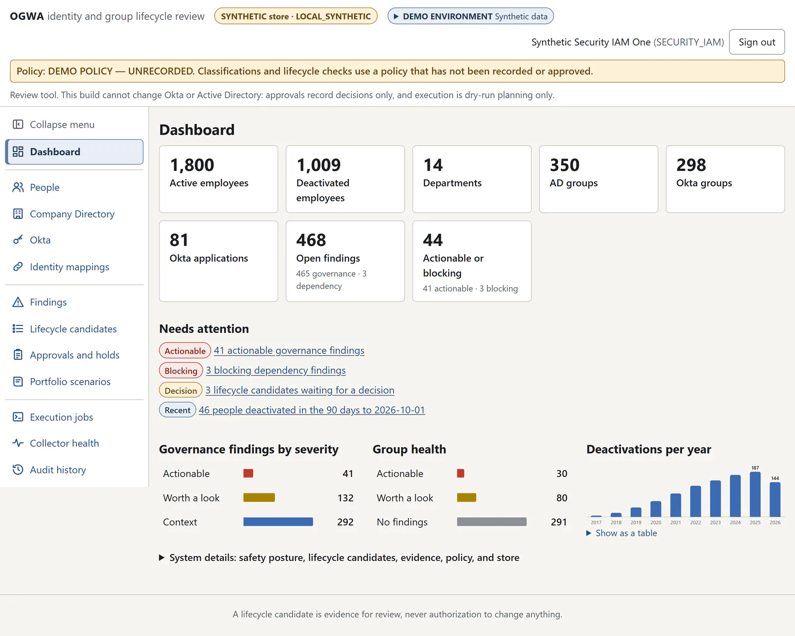 The OGWA dashboard in its demo environment, with a DEMO ENVIRONMENT · Synthetic data badge and a SYNTHETIC store · LOCAL_SYNTHETIC badge in the header above a notice that the build cannot change Okta or Active Directory. Key figures for the fictional company read 1,800 active employees, 1,009 deactivated employees, 14 departments, 350 AD groups, 298 Okta groups, 81 Okta applications, 468 open findings and 44 actionable or blocking. Beneath them a Needs attention list links 41 actionable governance findings, 3 blocking dependency findings, 3 lifecycle candidates waiting for a decision and 46 recent deactivations, above bar charts of governance findings by severity, group health and deactivations per year.
